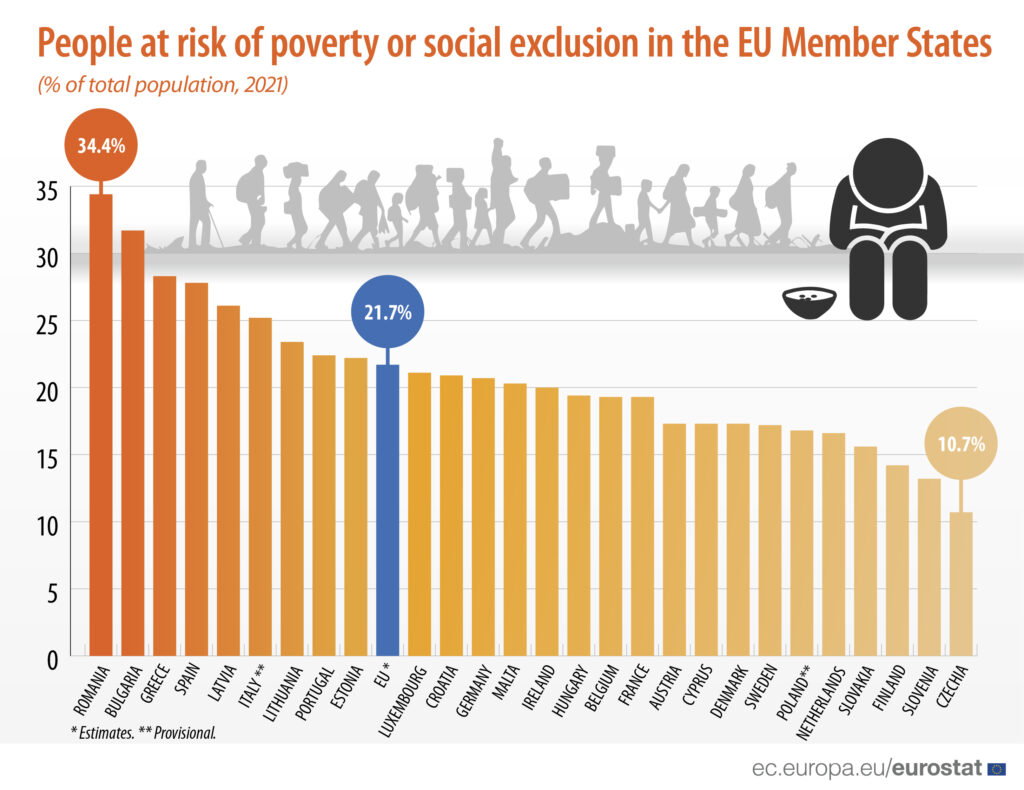 Over 1 people in 5 at risk of poverty or social exclusion in the EU