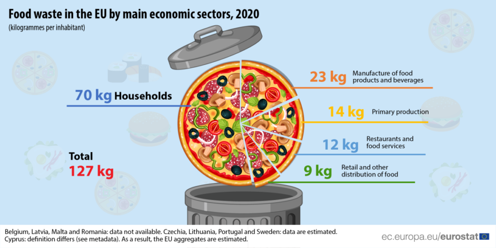 First EU-wide monitoring of food waste: 127 kg per inhabitant in the EU in 2020