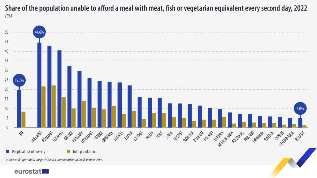 New Eurostat data on food affordability in Europe in 2022